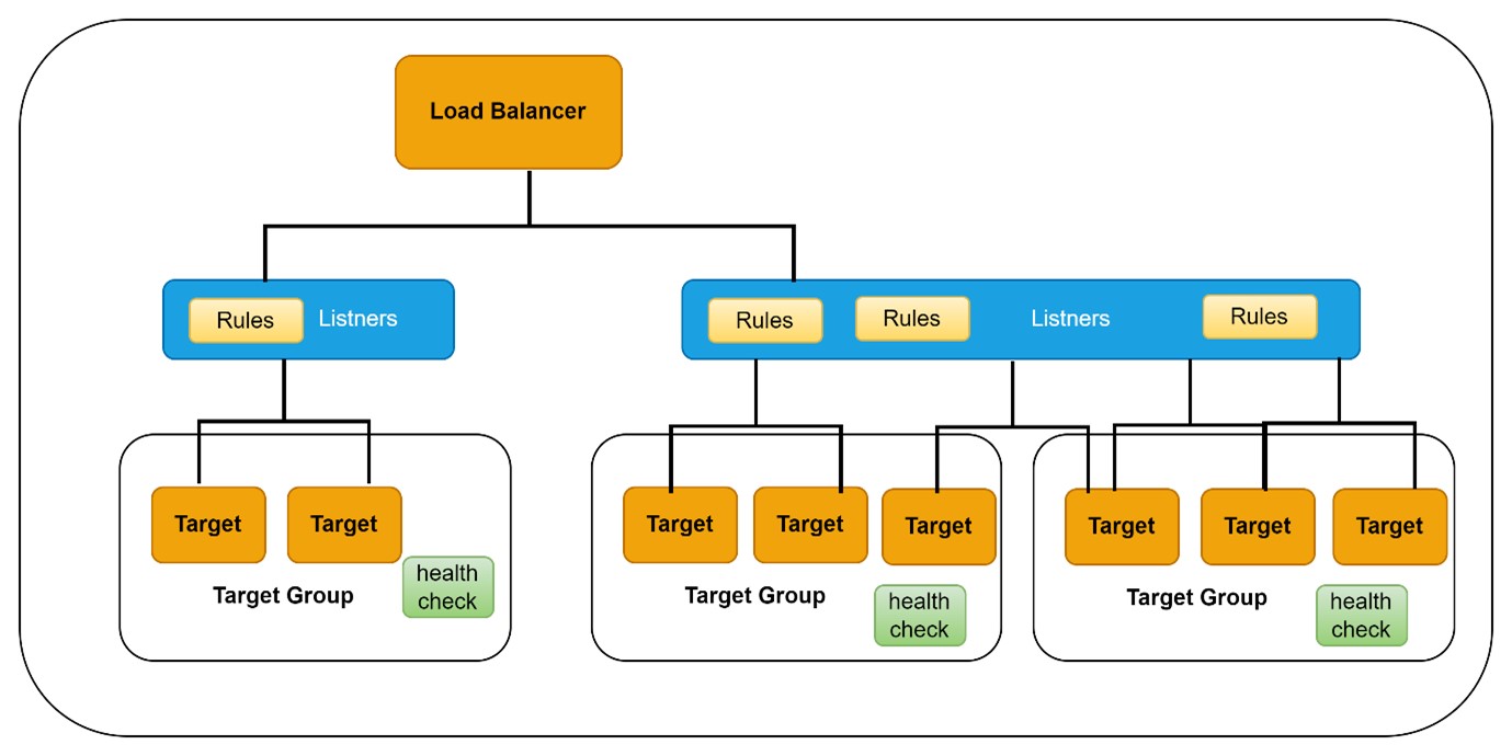 Application Load Balancer
