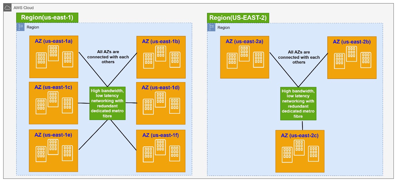 AWS Availability Zone