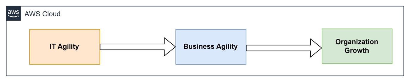 Cloud Agility
