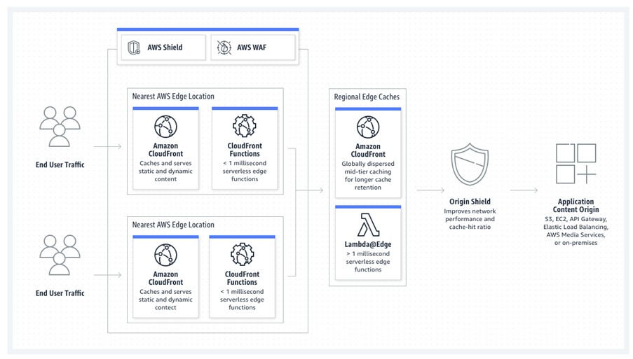 AWS CloudFront