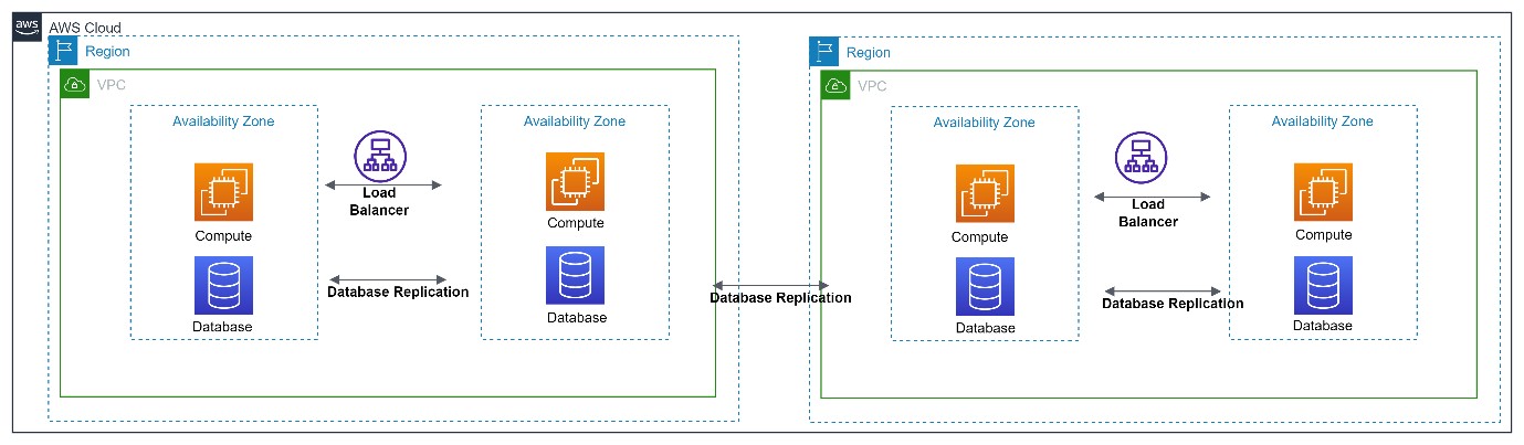 Disaster Recovery