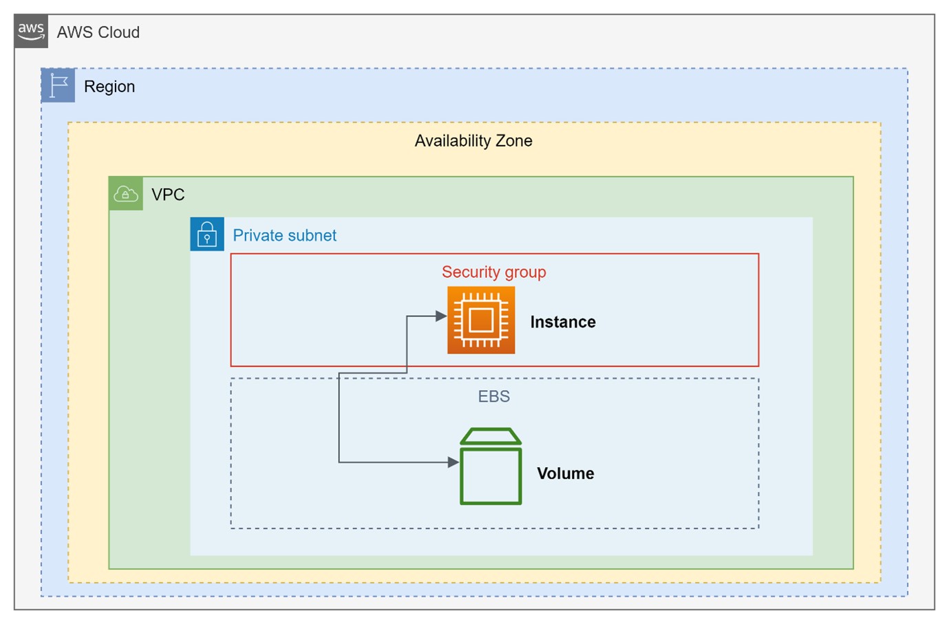 AWS EC2