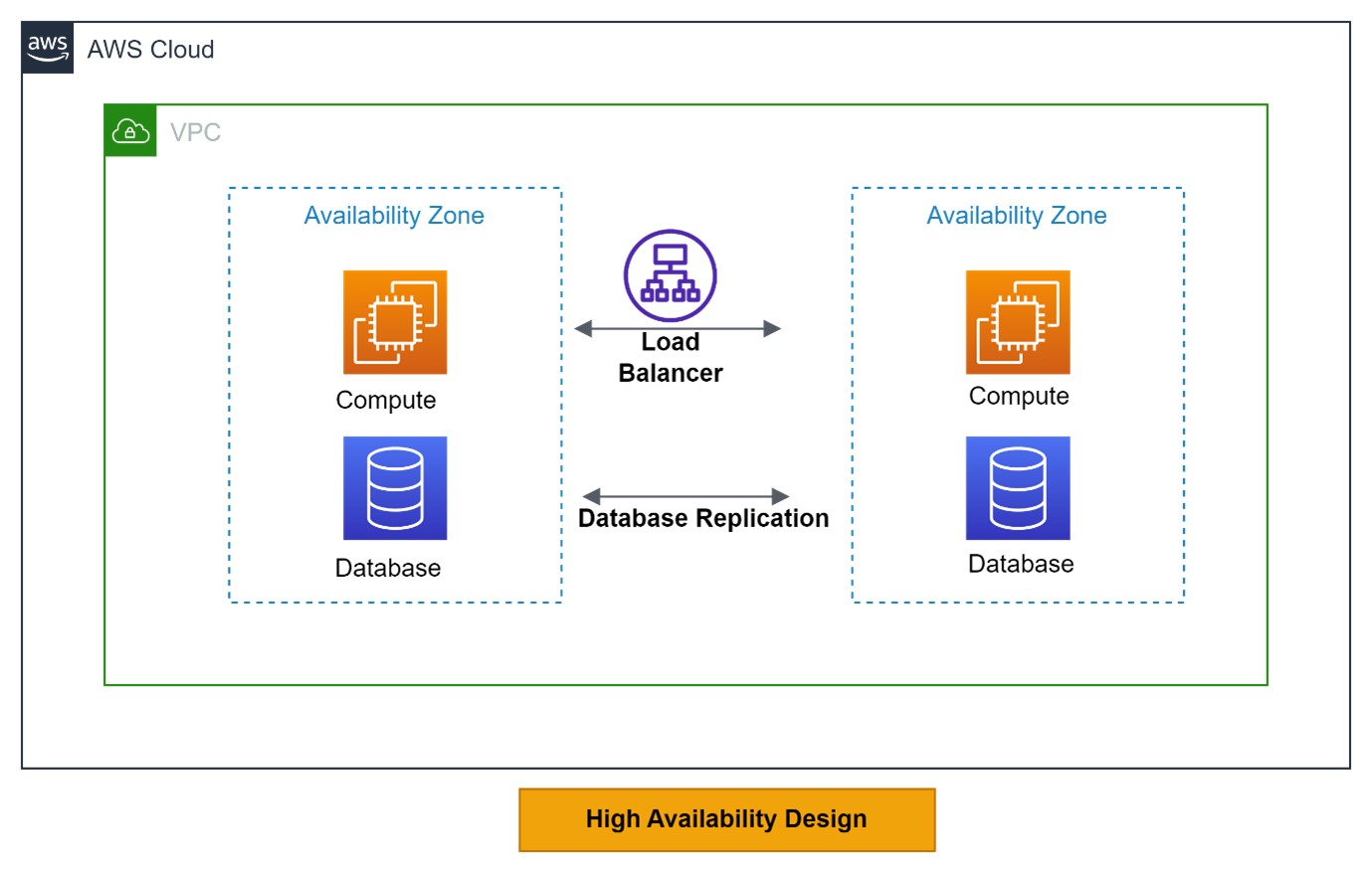 High Availability