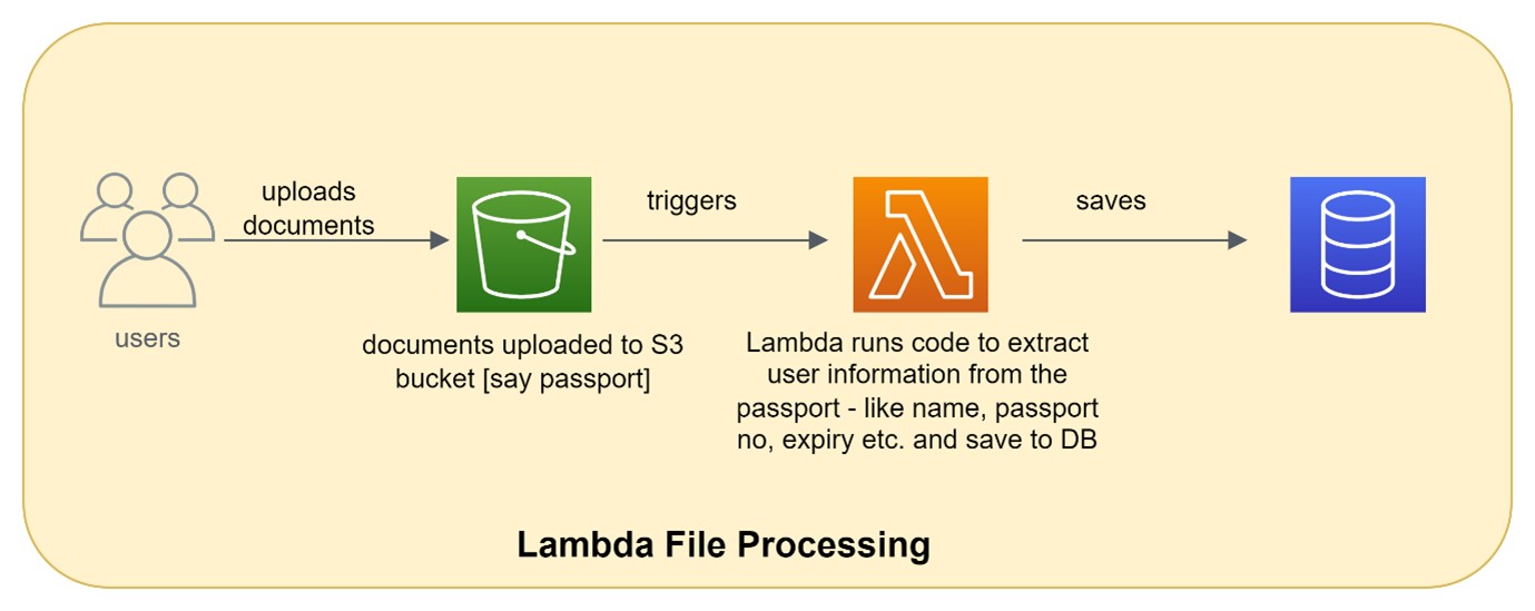 AWS Lambda File Processing