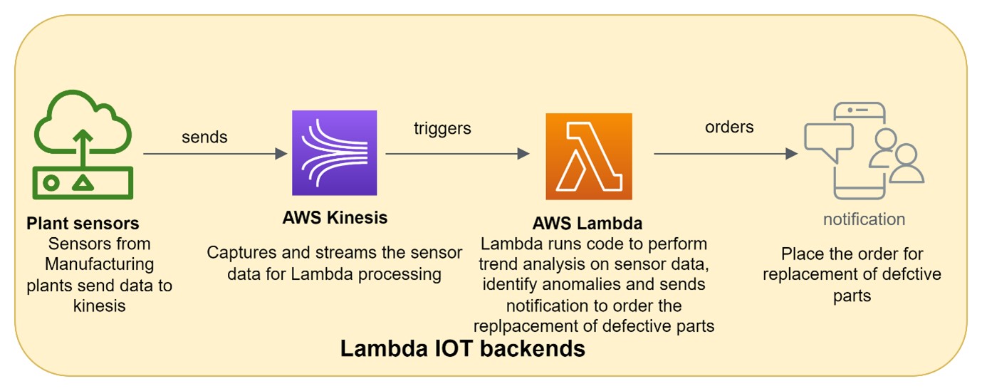 AWS Lambda IOT backend App