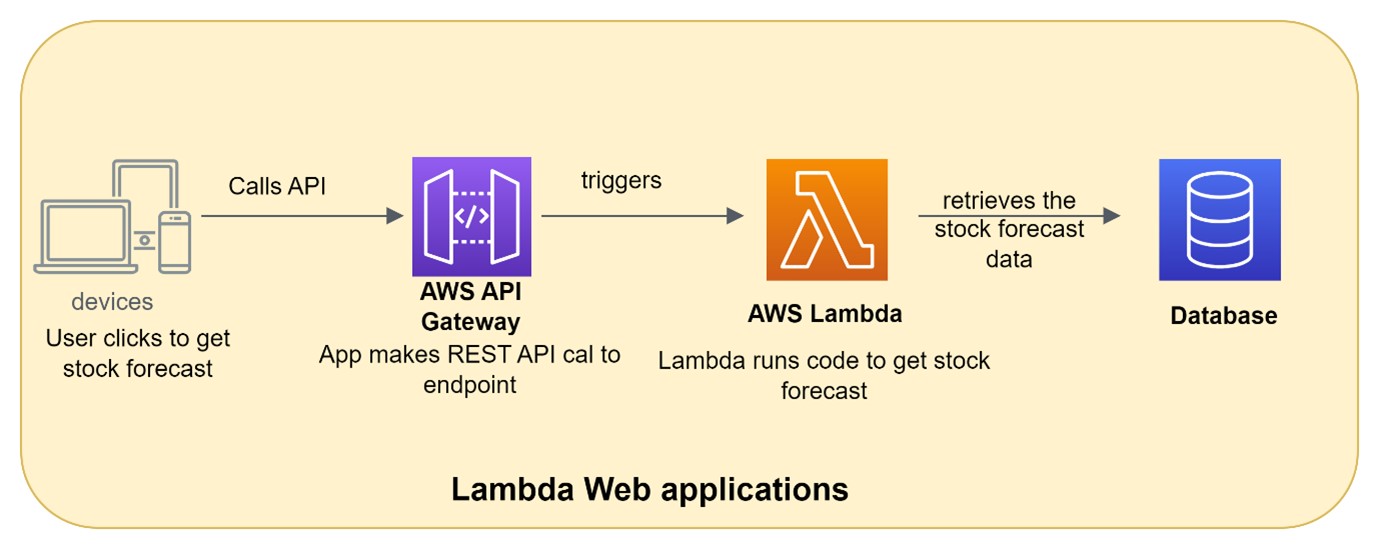 AWS Lambda Web App