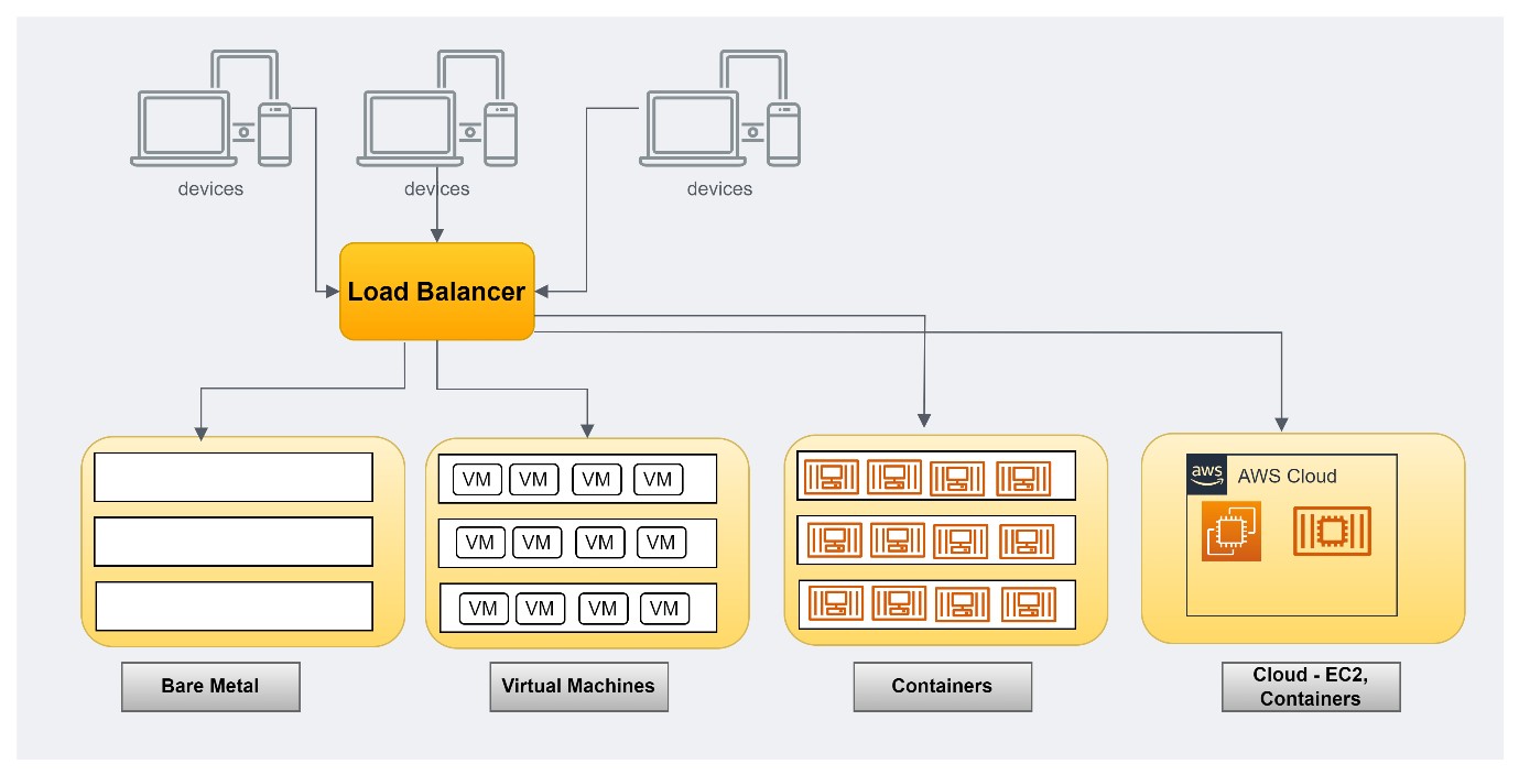 Load Balancer