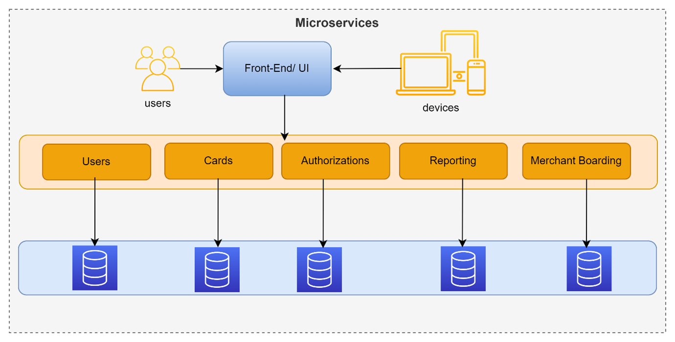 Microservice Design