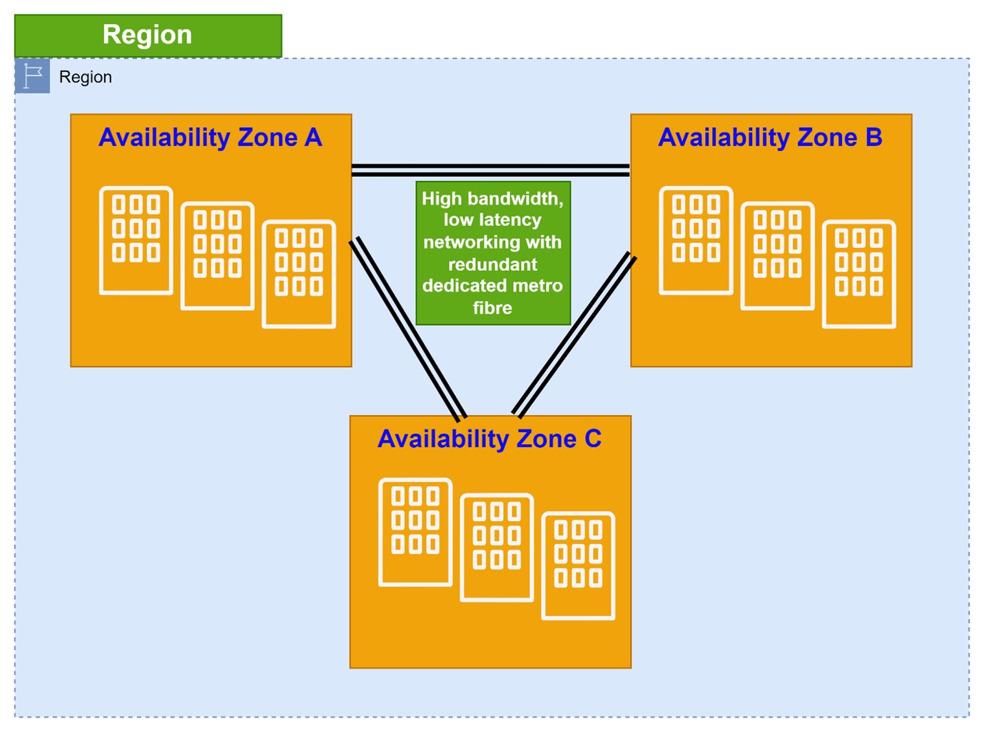 AWS Region